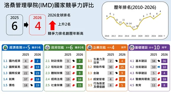 2026年IMD世界競争力ランキング、台湾は過去最高の世界4位に : Taiwan