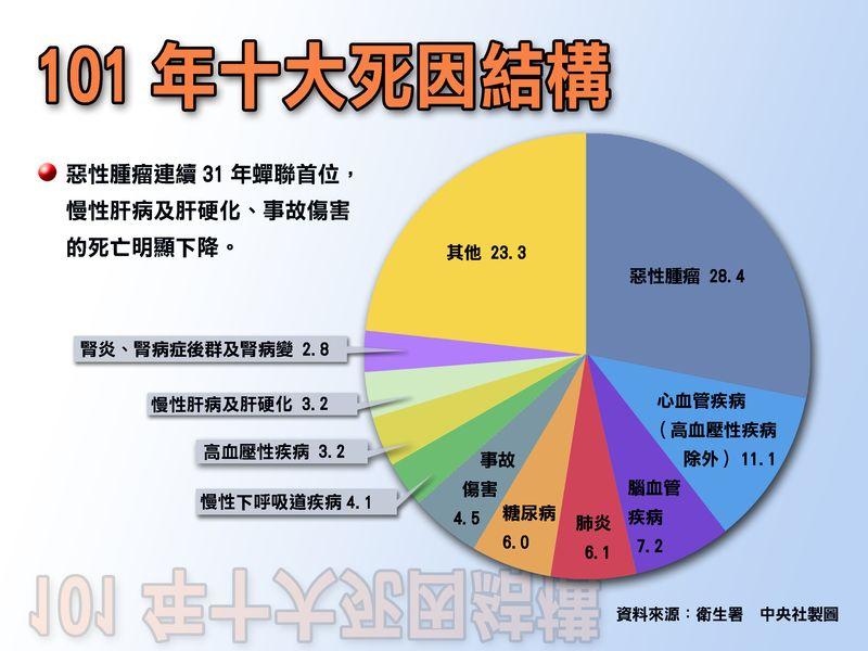 2012年の死因トップはがん、肝臓病の割合は減る : Taiwan Today