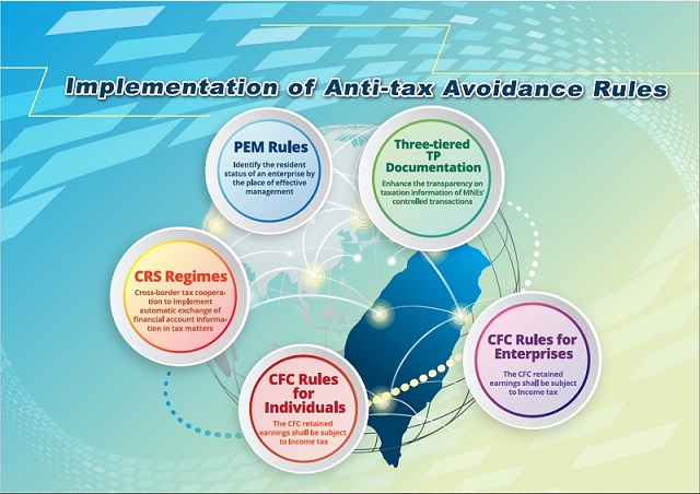 Ngày 12/3/2019, Ủy ban Kinh tế và Tài chính Liên minh châu Âu (ECOFIN) đã công bố danh sách đen các “thiên đường trốn thuế” mới nhất. Trong danh sách bất hợp tác thuế quan lần này, Đài Loan đã được xóa tên khỏi “danh sách theo dõi” do Liên minh châu Âu khẳng định Đài Loan đã hoàn thành các cam kết. Hình trên là sơ đồ hệ thống chống trốn thuế của Đài Loan (Ảnh: Bộ Tài chính)