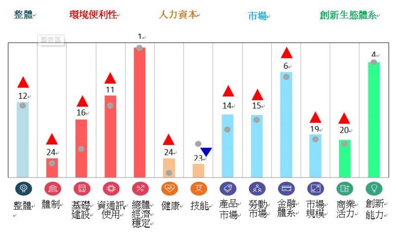 Ngày 9/10, Diễn đàn Kinh tế Thế giới (WEF) đã công bố Báo cáo Năng lực cạnh tranh toàn cầu năm 2019 (The Global Competitiveness Report 2019), trong tổng số 141 nền kinh tế được đánh giá, Đài Loan xếp thứ 12 thế giới, xếp thứ 4 khu vực châu Á-Thái Bình Dương. Ảnh trên là biểu đồ đánh giá Đài Loan của Ủy ban Phát triển Quốc gia (NDC) (Ảnh: NDC)