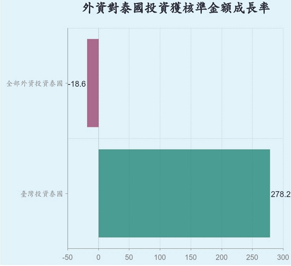 外資對泰國投資獲核準金額成長率