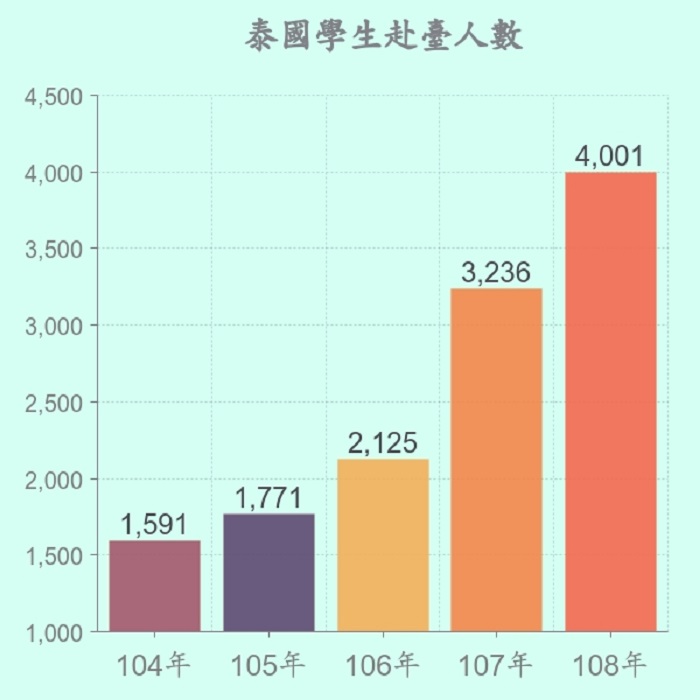 นโยบายมุ่งใต้ใหม่ประสบความสำเร็จชัด ทั้งด้านการศึกษา การลงทุน และการแพทย์ 