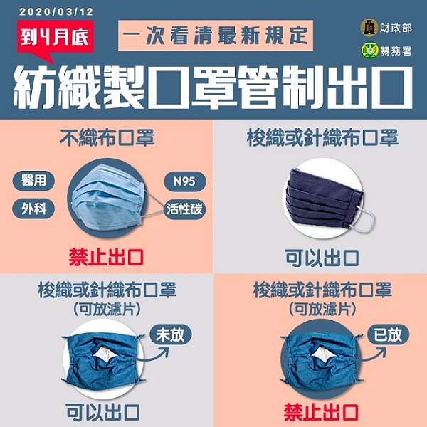 Được sự đồng ý của Trung tâm chỉ đạo phòng chống dịch bệnh trung ương, Bộ Kinh tế sẽ cho phép xuất khẩu khẩu trang vải may bằng vải dệt thoi hoặc dệt kim, không bao gồm lớp lọc bên trong (hình trên bên phải và hình dưới bên trái) trong thời gian từ ngày 12/3 cho đến ngày 30/4/2020 (Ảnh do Cục Hải quan, Bộ Tài chính cung cấp)