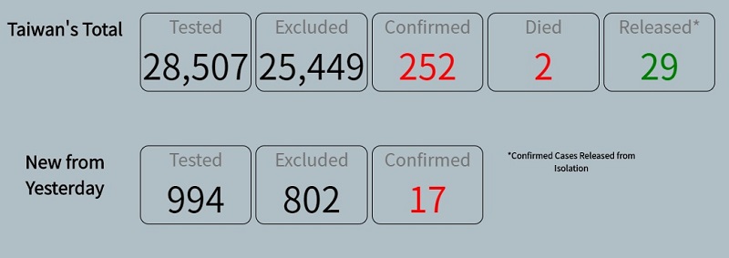 เมื่อวันที่ 26 มี.ค. CECC ระบุว่า ไต้หวันมีผู้ป่วยยืนยันติดเชื้อไวรัสโคโรนา 2019 เพิ่มขึ้น 17 รายในวันที่ 25 มี.ค. ขณะนี้มียอดผู้ป่วยยืนยันในประเทศรวม 252 ราย (ภาพจาก CECC)