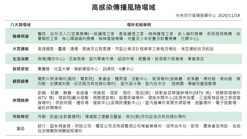 高感染傳播風險場域(公告)-1091118